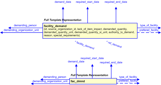 Figure 3 —  The graphical representation of the facility_demand template