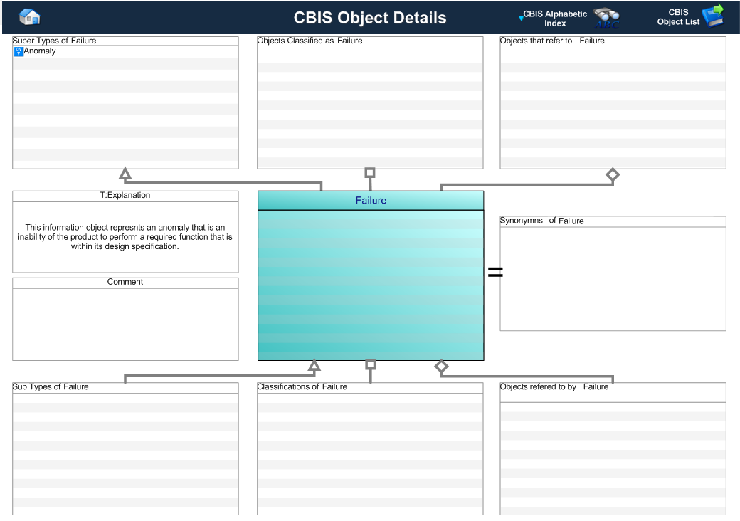 Figure 1 —  Graphical Representation for Business Object failure.
