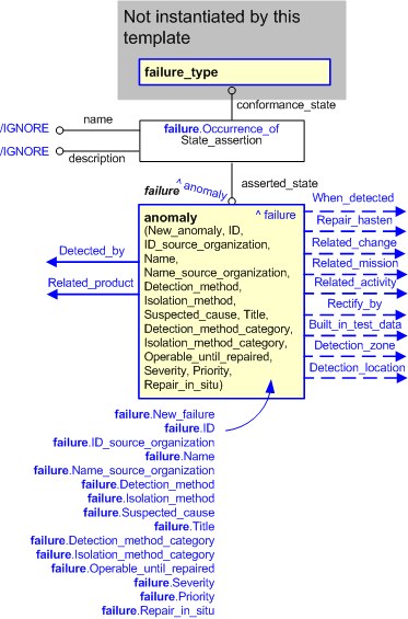 Figure 2 —  An EXPRESS-G representation of the Information model for failure