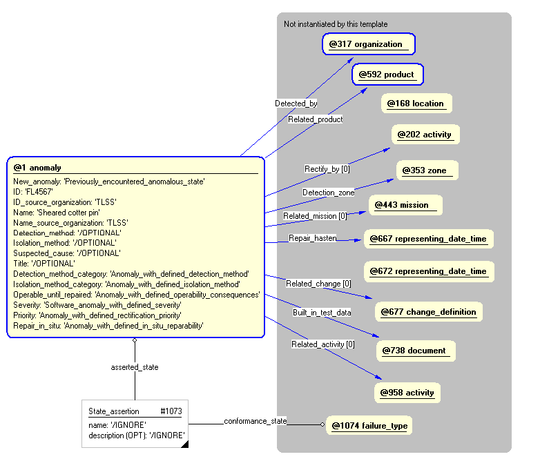 Figure 4 —  Entities instantiated by failure template