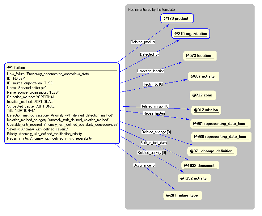 Figure 5 —  Instantiation of failure template