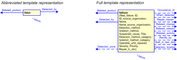 Figure 3 —  The graphical representation of the failure template