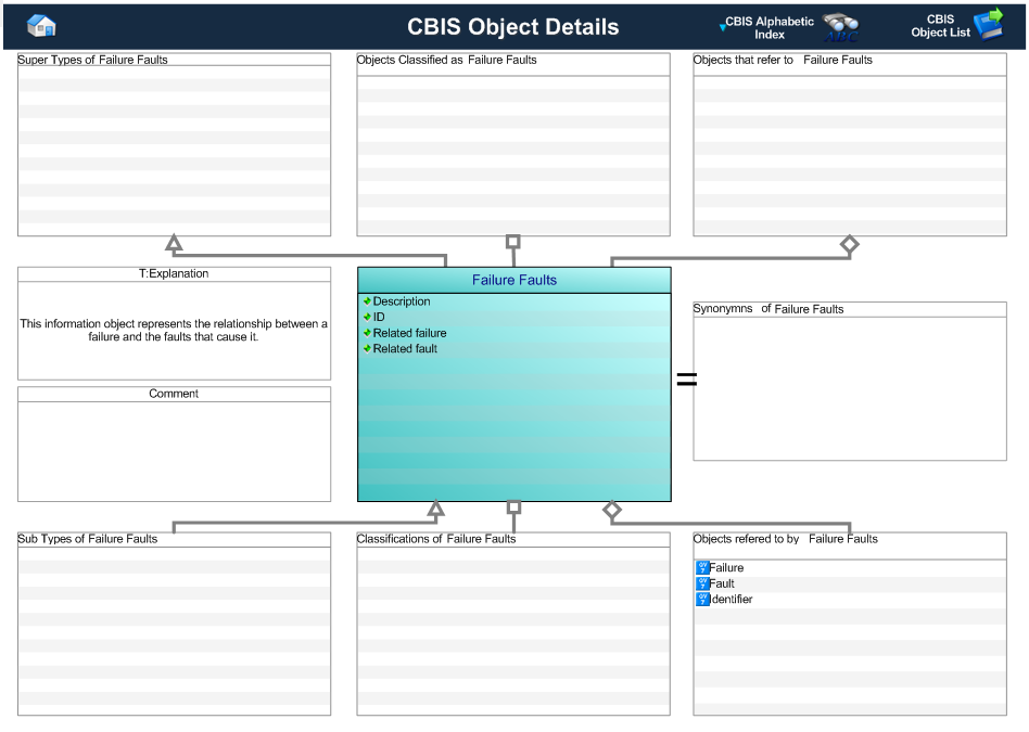 Figure 1 —  Graphical Representation for Business Object defect.