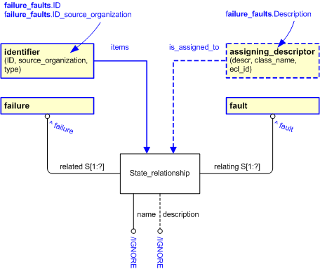 Figure 2 —  An EXPRESS-G representation of the Information model for failure_faults