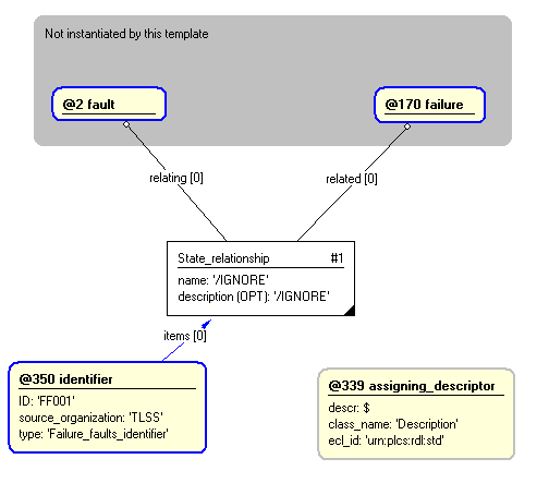 Figure 4 —  Entities instantiated by failure_faults template