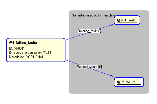 Figure 5 —  Instantiation of failure_faults template