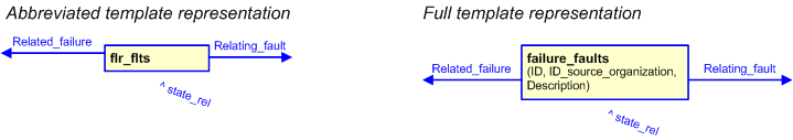 Figure 3 —  The graphical representation of the failure_faults template