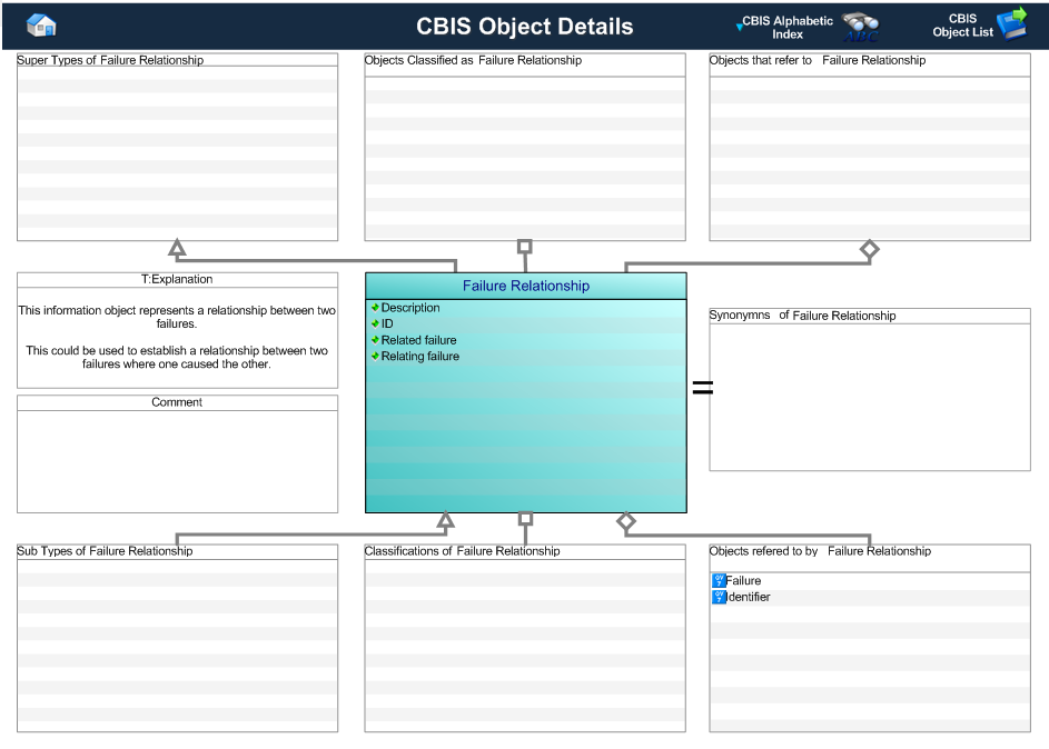 Figure 1 —  Graphical Representation for Business Object failure_relationship