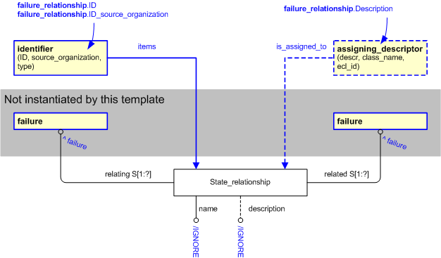 Figure 2 —  An EXPRESS-G representation of the Information model for failure_relationship