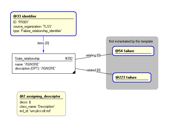 Figure 4 —  Entities instantiated by failure_relationship template