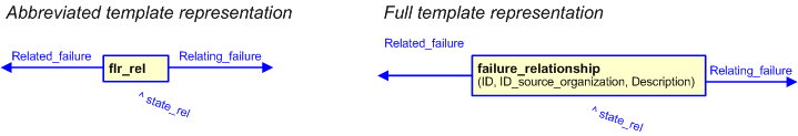 Figure 3 —  The graphical representation of the failure_relationship template