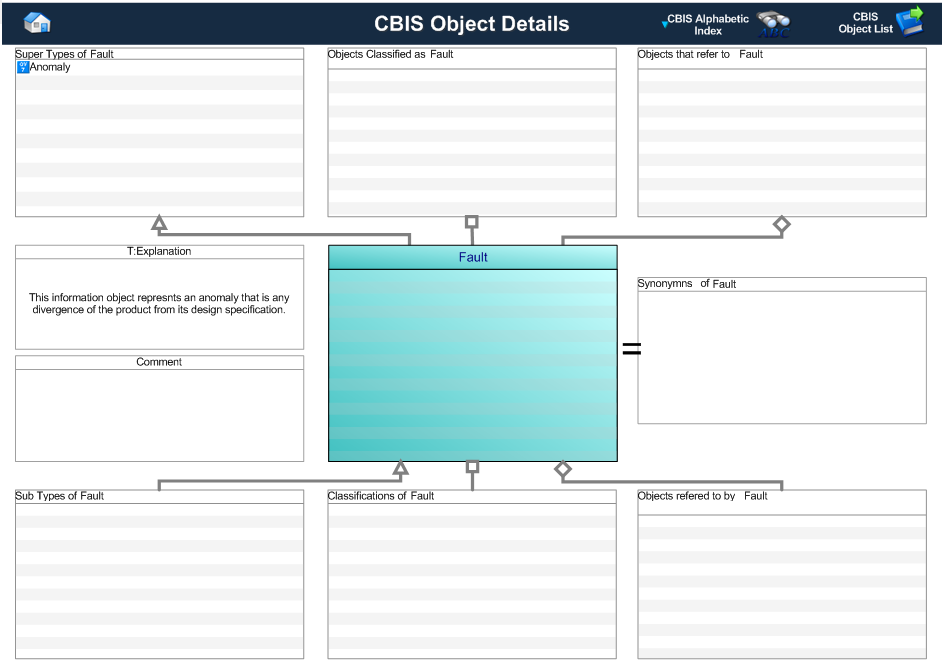 Figure 1 —  Graphical Representation for Business Object fault.