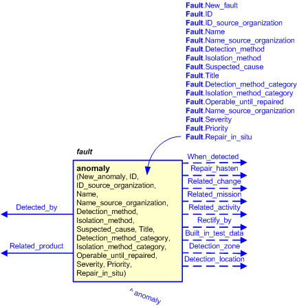 Figure 2 —  An EXPRESS-G representation of the Information model for fault