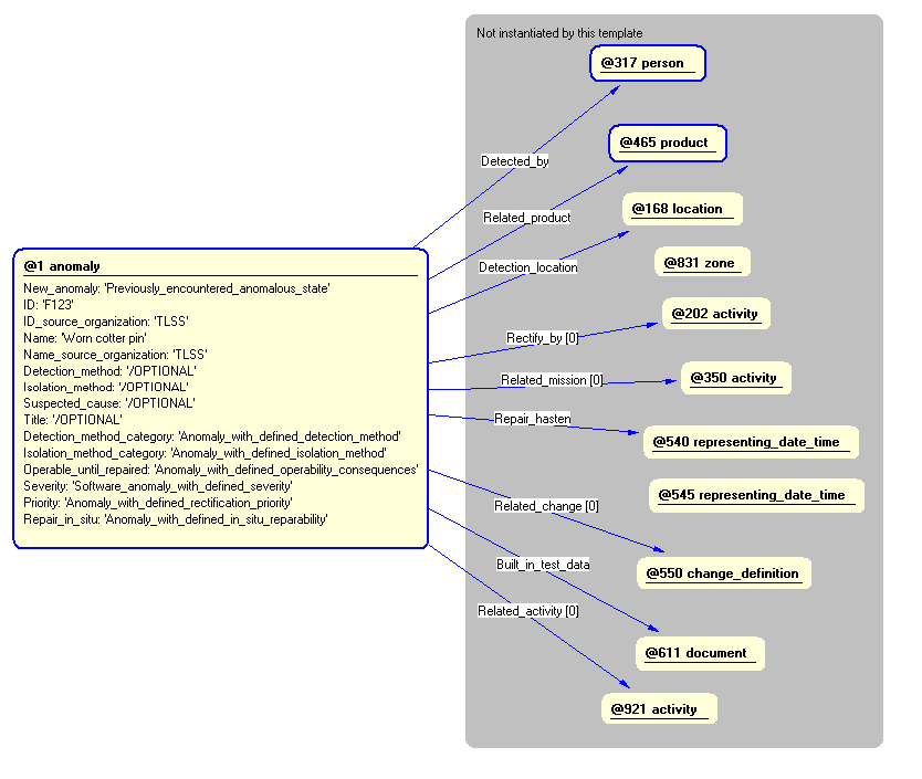 Figure 4 —  Entities instantiated by fault template