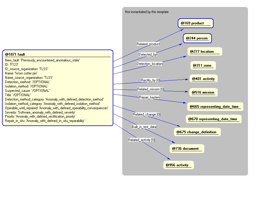 Figure 5 —  Instantiation of fault template