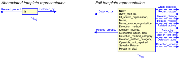 Figure 3 —  The graphical representation of the fault template