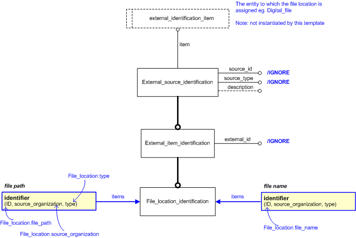 Figure 1 —  An EXPRESS-G representation of the Information model for file_location