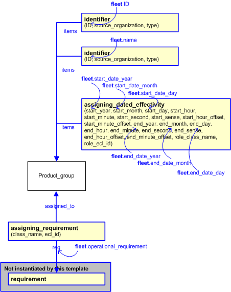 Figure 2 —  An EXPRESS-G representation of the Information model for fleet