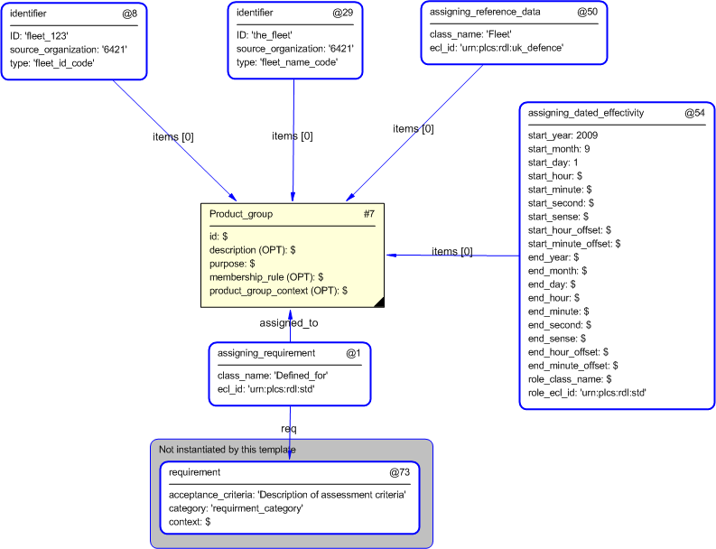 Figure 4 —  Entities instantiated by fleet template