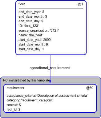 Figure 5 —  Instantiation of fleet template