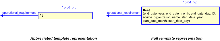Figure 3 —  The graphical representation of the fleet template