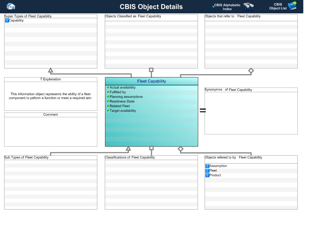 Figure 1 —  A MOOD Business Architect representation of the Business Object: Fleet Capability