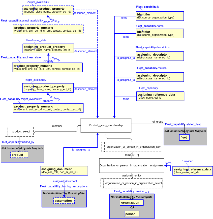 Figure 2 —  An EXPRESS-G representation of the Information model for fleet_capability