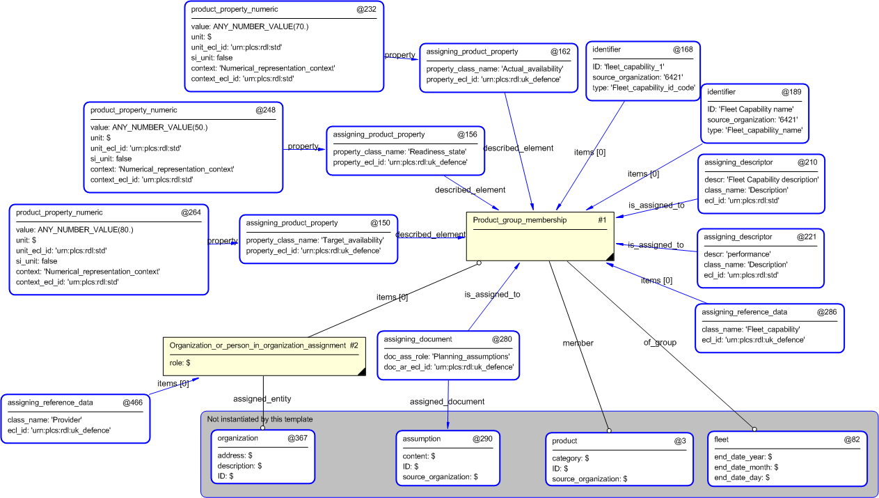 Figure 4 —  Entities instantiated by fleet_capability template