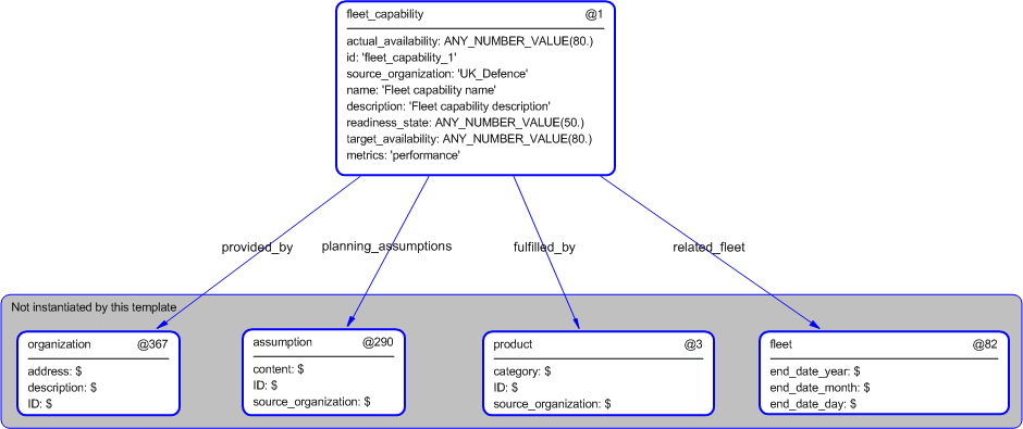 Figure 5 —  Instantiation of fleet_capability template