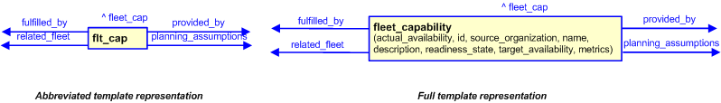 Figure 3 —  The graphical representation of the fleet_capability template