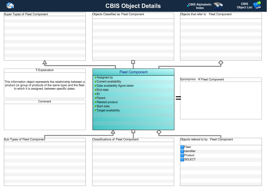 Figure 1 —  A MOOD Business Architect representation of the Business Object: Fleet Component