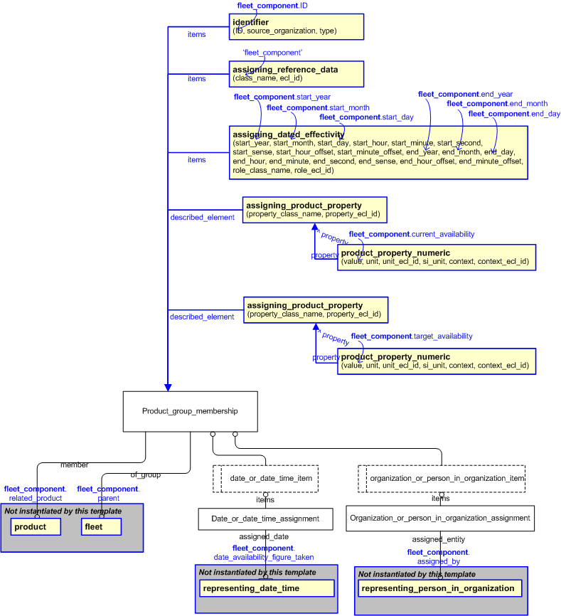 Figure 2 —  An EXPRESS-G representation of the Information model for fleet_component
