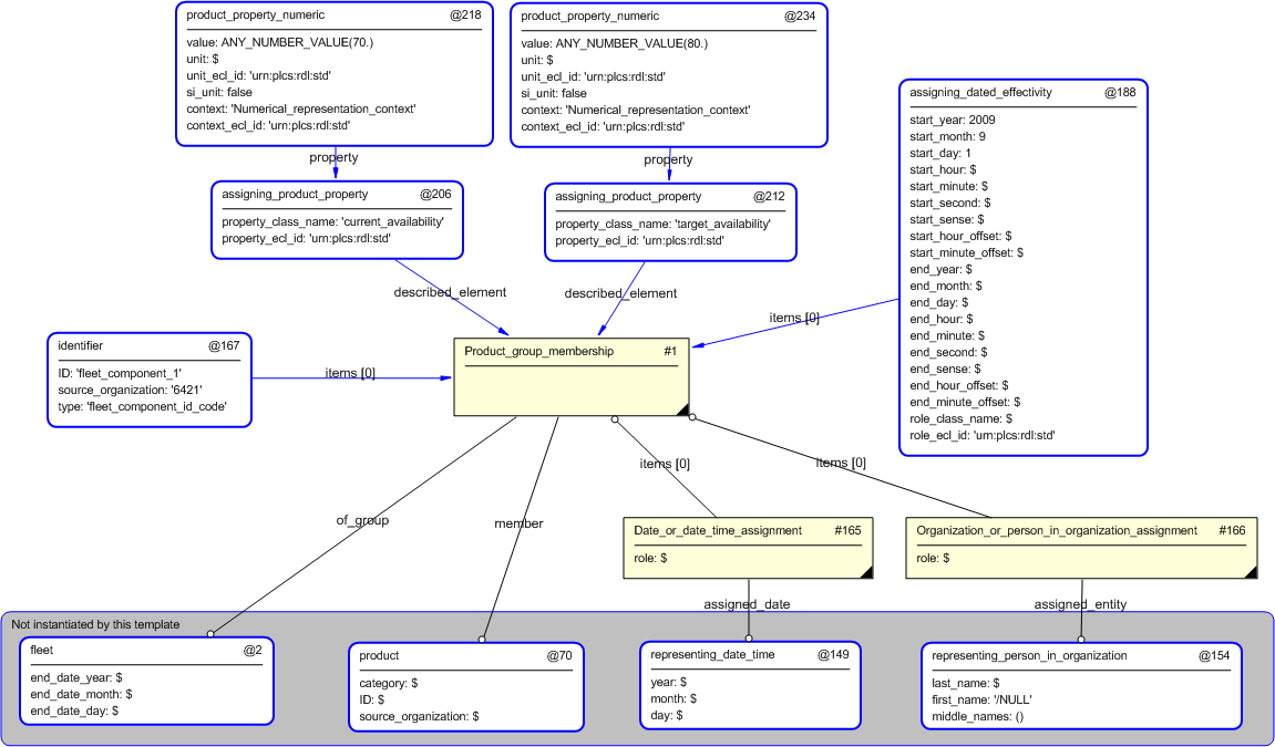 Figure 4 —  Entities instantiated by fleet_component template