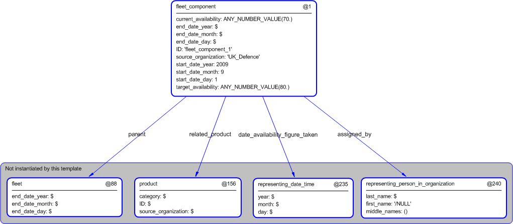 Figure 5 —  Instantiation of fleet_component template