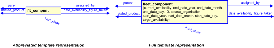 Figure 3 —  The graphical representation of the fleet_component template