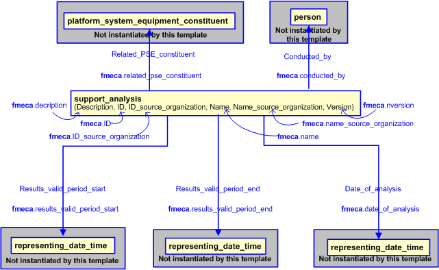 Figure 2 —  An EXPRESS-G representation of the Information model for fmeca