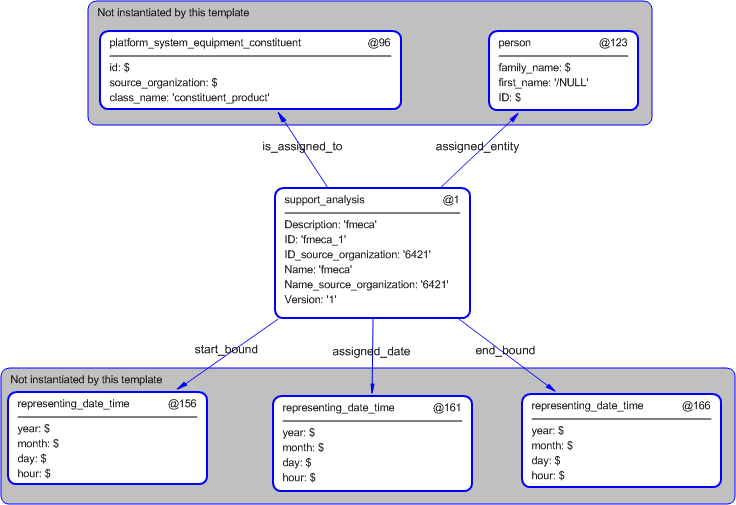 Figure 4 —  Entities instantiated by fmeca template