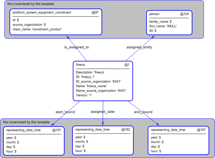 Figure 5 —  Instantiation of fmeca template