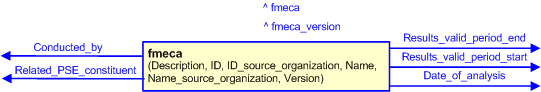 Figure 3 —  The graphical representation of the fmeca template