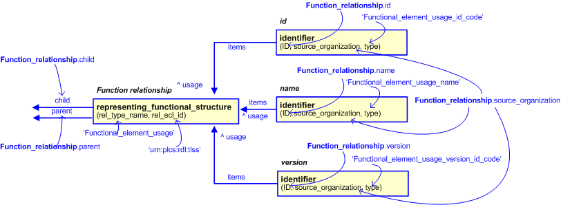 Figure 2 —  An EXPRESS-G representation of the Information model for function_relationship