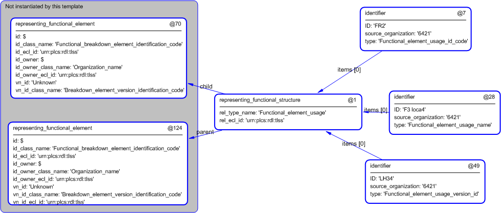 Figure 4 —  Entities instantiated by function_relationship template