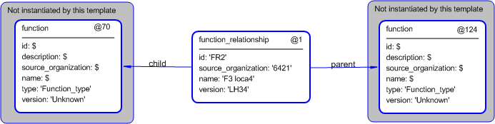 Figure 5 —  Instantiation of function_relationship template