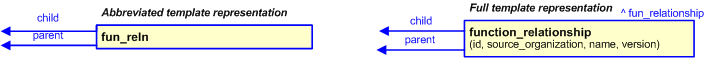 Figure 3 —  The graphical representation of the function_relationship template