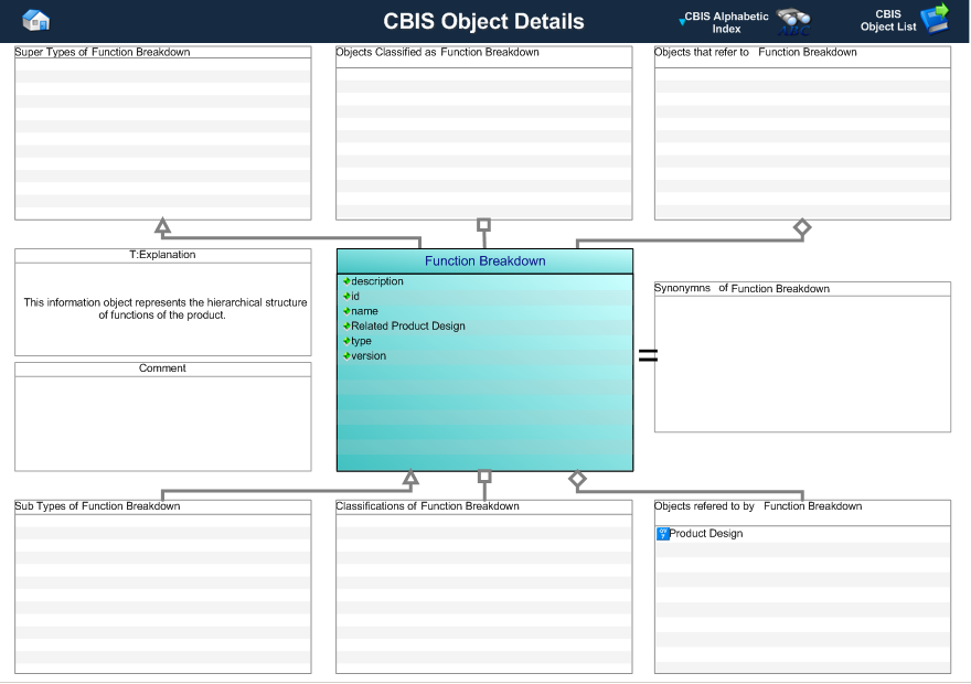 Figure 1 —  Graphical Representation for Business Object Functional Breakdown
