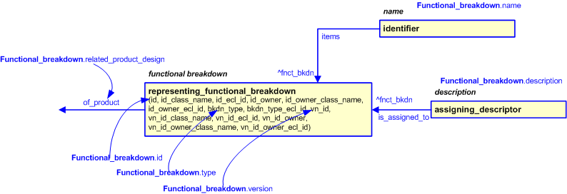 Figure 2 —  An EXPRESS-G representation of the Information model for functional_breakdown