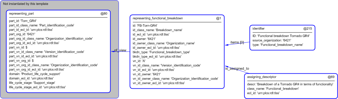Figure 4 —  Entities instantiated by functional_breakdown template