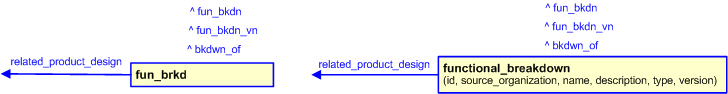 Figure 3 —  The graphical representation of the functional_breakdown template