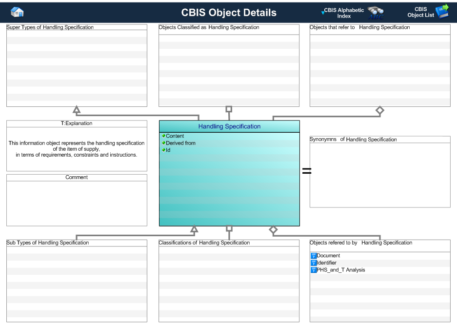 Figure 1 —  Graphical Representation for Business Object Handling Specification