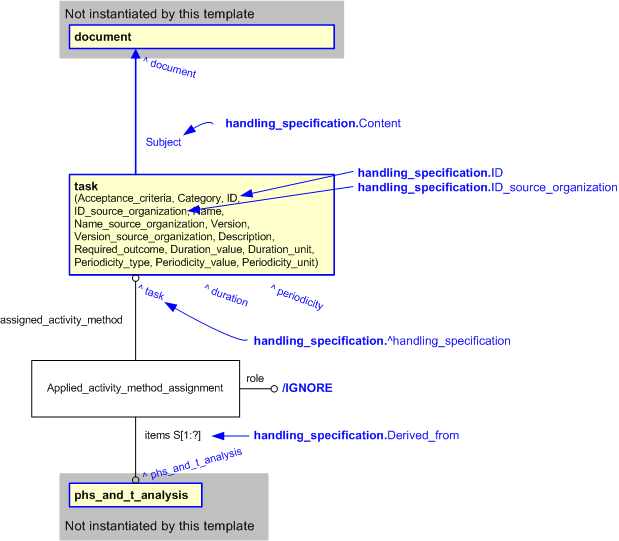Figure 2 —  An EXPRESS-G representation of the Information model for handling_specification