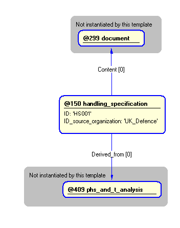 Figure 5 —  Instantiation of handling_specification template